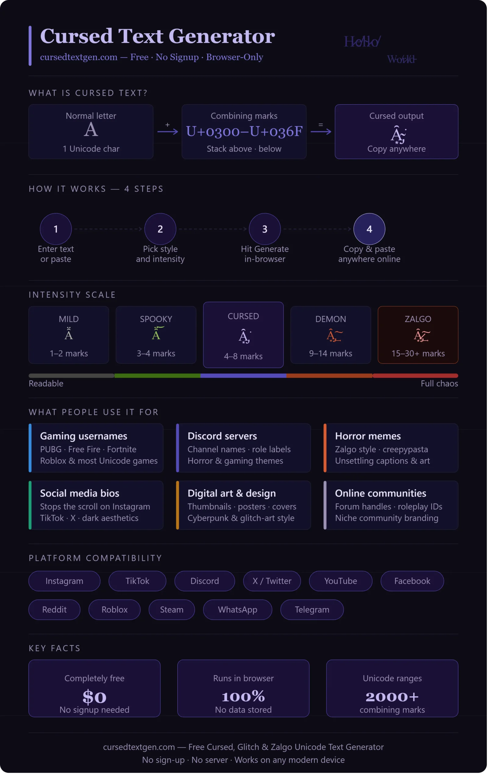 Cursed Text Generator Infographic